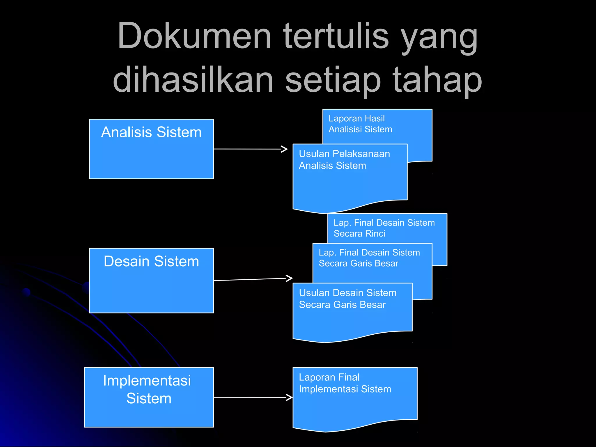 Dokumen tertulis yang
dihasilkan setiap tahap
Analisis Sistem

Laporan Hasil
Analisisi Sistem

Usulan Pelaksanaan
Analisis Sistem

Lap. Final Desain Sistem
Secara Rinci

Desain Sistem

Lap. Final Desain Sistem
Secara Garis Besar

Usulan Desain Sistem
Secara Garis Besar

Implementasi
Sistem

Laporan Final
Implementasi Sistem

 
