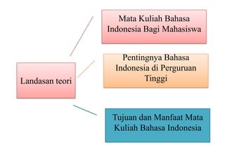 Mata Kuliah Bahasa
Indonesia Bagi Mahasiswa

Landasan teori

Pentingnya Bahasa
Indonesia di Perguruan
Tinggi

Tujuan dan Manfaat Mata
Kuliah Bahasa Indonesia

 