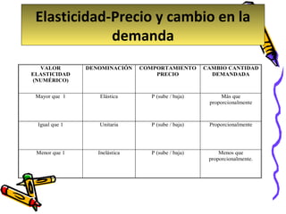 Elasticidad-Precio y cambio en la
demanda
VALOR
ELASTICIDAD
(NUMÉRICO)

DENOMINACIÓN

COMPORTAMIENTO
PRECIO

CAMBIO CANTIDAD
DEMANDADA

Mayor que 1

Elástica

P (sube / baja)

Más que
proporcionalmente

Igual que 1

Unitaria

P (sube / baja)

Proporcionalmente

Menor que 1

Inelástica

P (sube / baja)

Menos que
proporcionalmente.

 