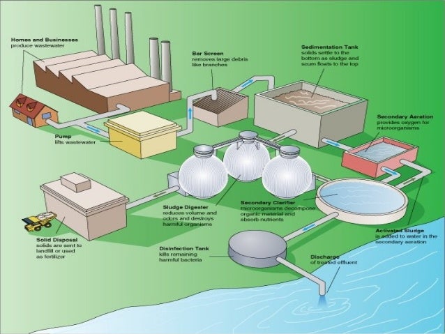 photo Water Treatment Plant Diagram For Kids sewage treatment plant