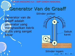 CATUR ANGGORO AJI – SMP GANDHI NASIONAL

Generator Van de Graaff
Silinder politen

Generator van de
graaff adalah
generator yang
menghasilkan listrik
statis yang sangat
besar

Sabuk
karet

Silinder logam
awal

 