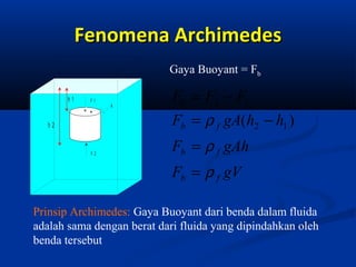Fenomena Archimedes
Gaya Buoyant = Fb
h1

F1

h2

F2

A

Fb = F2 − F1
Fb = ρ f gA(h2 − h1 )
Fb = ρ f gAh
Fb = ρ f gV

Prinsip Archimedes: Gaya Buoyant dari benda dalam fluida
adalah sama dengan berat dari fluida yang dipindahkan oleh
benda tersebut

 
