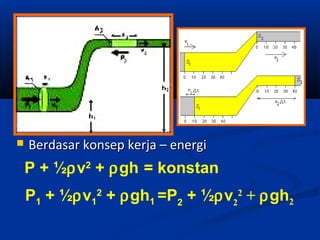 

Berdasar konsep kerja – energi

P + ½ρv2 + ρgh = konstan
P1 + ½ρv12 + ρgh1 =P2 + ½ρv22 + ρgh2

 