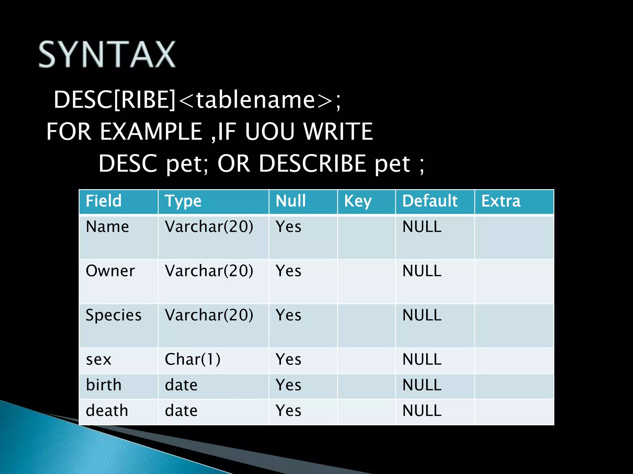 DESC[RIBE]<tablename>;
FOR EXAMPLE ,IF UOU WRITE
DESC pet; OR DESCRIBE pet ;
Field

Type

Null

Key

Default

Name

Varchar(20)

Yes

NULL

Owner

Varchar(20)

Yes

NULL

Species

Varchar(20)

Yes

NULL

sex

Char(1)

Yes

NULL

birth

date

Yes

NULL

death

date

Yes

NULL

Extra

 
