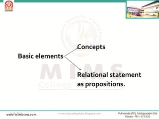 Concepts

Basic elements
Relational statement
as propositions.

2/18/2014

www.drjayeshpatidar.blogspot.com

16

 
