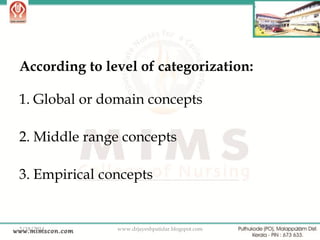 According to level of categorization:

1. Global or domain concepts
2. Middle range concepts

3. Empirical concepts

2/18/2014

www.drjayeshpatidar.blogspot.com

22

 