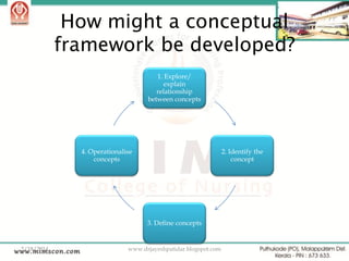 How might a conceptual
framework be developed?
1. Explore/
explain
relationship
between concepts

4. Operationalise
concepts

2. Identify the
concept

3. Define concepts

2/18/2014

www.drjayeshpatidar.blogspot.com

29

 