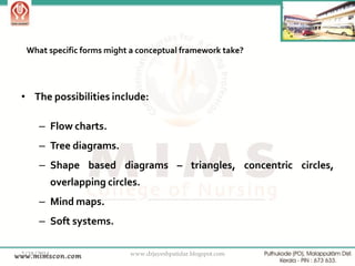 What specific forms might a conceptual framework take?

• The possibilities include:

– Flow charts.
– Tree diagrams.
– Shape based diagrams – triangles, concentric circles,
overlapping circles.

– Mind maps.
– Soft systems.
2/18/2014

www.drjayeshpatidar.blogspot.com

37

 