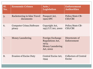 Sl.
No.

Economic Crimes

Acts /
Legislation

Enforcement
Authorities

5.

Racketeering in false Travel
documents

Passport Act,
1920/IPC

Police/State CBCID/CBI

6.

Computer Crime/Software
piracy

Copyright Act,
1957/I.T.Act, 2000

Police/State CBCID/CBI

7.

Money Laundering

Foreign Exchange
Regulations Act,
1973;
Money Laundering
Act, 2002

Directorate of
Enforcement

8.

Evasion of Excise Duty

Central Excise Act,
1944

Collectors of Central
Excise

 
