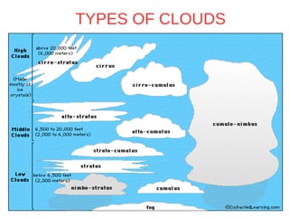 Mini Cloud Types Ppt | ODP