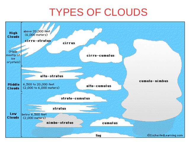 ppt types of clouds powerpoint