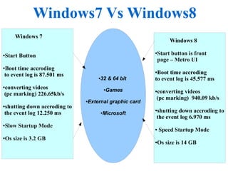 Windows7 Vs Windows8
Windows 7

●

Windows 8
Start button is front
page – Metro UI

●

Start Button

Boot time accroding
to event log is 87.501 ms

●

32 & 64 bit

●

converting videos
(pc marking) 226.65kb/s

●

Games

●

External graphic card

●

shutting down accroding to
the event log 12.250 ms

●

●

●

Slow Startup Mode
Os size is 3.2 GB

Boot time accroding
to event log is 45.577 ms
●

Microsoft

●

converting videos
(pc marking) 940.09 kb/s

●

shutting down accroding to
the event log 6.970 ms

●

●

Speed Startup Mode

Os size is 14 GB

●

 