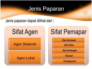 Jenis Paparan
Jenis paparan dapat dilihat dari :
Sifat Agen Sifat Pemapar
Agen Sistemik
Agen Lokal
Zat kimiawi
Zat fisis
Zat biologis
Sosial
Campuran
 