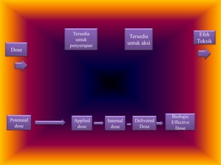 Potensial
dose
Dose
Tersedia
untuk
penyerapan
Tersedia
untuk aksi
Efek
Toksik
Applied
dose
Internal
dose
Delivered
Dose
Biologic
Effective
Dose
 