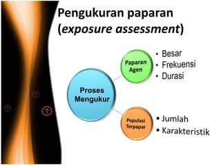 Pengukuran paparan
(exposure assessment)
Proses
Mengukur
 