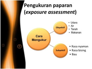 Pengukuran paparan
(exposure assessment)
Cara
Mengukur
 