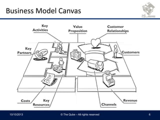 Business Model Canvas
10/10/2013 © The Qube – All rights reserved 6
 