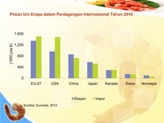 Posisi Uni Eropa dalam Perdagangan Internasional Tahun 2010
0
400
800
1,200
1,600
EU-27 USA China Japan Kanada Swiss Norwegia
(1000juta€)
Ekspor Impor
Sumber: Eurostat, 2012
 