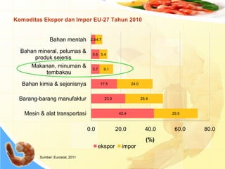 Komoditas Ekspor dan Impor EU-27 Tahun 2010
42.4
23.0
17.5
5.7
5.6
2.8
29.5
25.4
24.0
9.1
5.4
4.7
0.0 20.0 40.0 60.0 80.0
Mesin & alat transportasi
Barang-barang manufaktur
Bahan kimia & sejenisnya
Makanan, minuman &
tembakau
Bahan mineral, pelumas &
produk sejenis
Bahan mentah
(%)
ekspor impor
Sumber: Eurostat, 2011
 