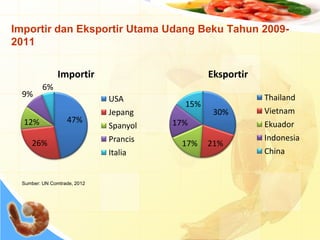 Importir dan Eksportir Utama Udang Beku Tahun 2009-
2011
47%
26%
12%
9%
6%
Importir
USA
Jepang
Spanyol
Prancis
Italia
30%
21%17%
17%
15%
Eksportir
Thailand
Vietnam
Ekuador
Indonesia
China
Sumber: UN Comtrade, 2012
 