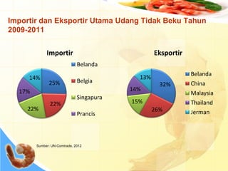 Importir dan Eksportir Utama Udang Tidak Beku Tahun
2009-2011
Sumber: UN Comtrade, 2012
25%
22%
22%
17%
14%
Importir
Belanda
Belgia
Singapura
Prancis
32%
26%
15%
14%
13%
Eksportir
Belanda
China
Malaysia
Thailand
Jerman
 