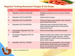 Regulasi Tentang Keamanan Pangan di Uni Eropa
No. Regulasi Keterangan
1 Regulation (EC) No.3760/1992 Kebijakan perikanan umum (common fisheries
policy)
2 Regulation (EC) No.852/2004 Higiene bahan pangan
3 Regulation (EC) No.853/2004 Peraturan higiene yang spesifik untuk makanan
yang berasal dari hewan
4 Regulation (EC) No.854/2004 Organisasi yang mengontrol produk yang
diperuntukkaan bagi konsumsi manusia dan
berasal dari hewan
5 Commission Regulation (EC) No
2073/2005
Kriteria mikrobiologis untuk bahan pangan
6 Commission Regulation (EC) No
333/2007
Metode sampling dan analisis untuk mengontrol
tingkat kandungan timbal, kadmium, merkuri,
timah anorganik, 3-MCPD dan benzo(a)pyrene
dalam bahan pangan
7 Regulation (EC) No 178/2002 Prinsip utama dan persyaratan hukum pangan,
pembentukan otoritas keamanan pangan Uni
Eropa, dan penetapan prosedur yang terkait
dengan keamanan pangan
Sumber: FAO Globefish, 2012
 