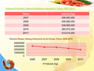 Volume Produksi Udang Budidaya Indonesia Tahun 2007-2011
Tahun Volume (kg)
2007 358,925,000
2008 409,590,000
2009 338,060,000
2010 380,972,000
2011* 414,014,000
0
10000000
20000000
30000000
40000000
2006 2007 2008 2009 2010
Volume (kg)
Volume Ekspor Udang Indonesia ke Uni Eropa Tahun 2006-2010
 