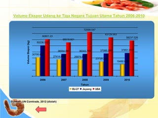 Volume Ekspor Udang ke Tiga Negara Tujuan Utama Tahun 2006-2010
30795.608
27414.688 26974.634
23729.246
19480.668
50238.522
36554.581 36343.765 37086.089 37851.012
60601.23
55518.921
72599.547
63729.563
58237.028
2006 2007 2008 2009 2010
Tahun
VolumeEkspor(kg)
EU-27 Jepang USA
Sumber: UN Comtrade, 2012 (diolah)
 