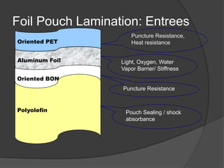 Foil Pouch Lamination: Entrees
Oriented PET
Aluminum Foil
Oriented BON
Polyolefin
Puncture Resistance,
Heat resistance
Light, Oxygen, Water
Vapor Barrier/ Stiffness
Puncture Resistance
Pouch Sealing / shock
absorbance
 