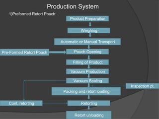 Production System
1)Preformed Retort Pouch:
Retort unloading
Retorting
Product Preparation
Vacuum Production
Automatic or Manual Transport
Packing and retort loading
Vacuum Sealing
Weighing
Filling of Product
Pouch OpeningPre-Formed Retort Pouch
Cont. retorting
Inspection pt.
 