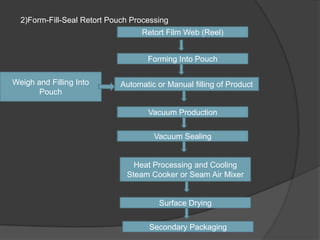2)Form-Fill-Seal Retort Pouch Processing
Retort Film Web (Reel)
Vacuum Production
Forming Into Pouch
Vacuum Sealing
Automatic or Manual filling of Product
Heat Processing and Cooling
Steam Cooker or Seam Air Mixer
Secondary Packaging
Surface Drying
Weigh and Filling Into
Pouch
 