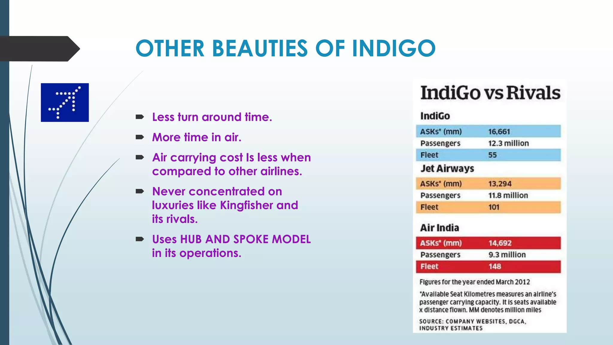OTHER BEAUTIES OF INDIGO
 Less turn around time.
 More time in air.
 Air carrying cost Is less when
compared to other airlines.
 Never concentrated on
luxuries like Kingfisher and
its rivals.
 Uses HUB AND SPOKE MODEL
in its operations.
 