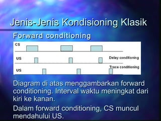 Jenis-Jenis Kondisioning KlasikJenis-Jenis Kondisioning Klasik
Forward conditioningForward conditioning
Diagram di atas menggambarkan forwardDiagram di atas menggambarkan forward
conditioning. Interval waktu meningkat dariconditioning. Interval waktu meningkat dari
kiri ke kanan.kiri ke kanan.
Dalam forward conditioning, CS munculDalam forward conditioning, CS muncul
mendahului US.mendahului US.
 