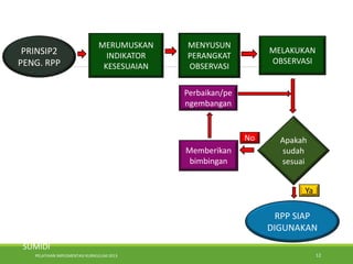 PELATIHAN IMPLEMENTASI KURIKULUM 2013 12
MERUMUSKAN
INDIKATOR
KESESUAIAN
MENYUSUN
PERANGKAT
OBSERVASI
MELAKUKAN
OBSERVASI
Apakah
sudah
sesuai
Memberikan
bimbingan
Ya
No
Perbaikan/pe
ngembangan
PRINSIP2
PENG. RPP
RPP SIAP
DIGUNAKAN
SUMIDI
 