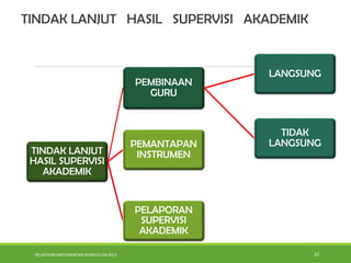 PELATIHAN IMPLEMENTASI KURIKULUM 2013 22
TINDAK LANJUT HASIL SUPERVISI AKADEMIK
TINDAK LANJUT
HASIL SUPERVISI
AKADEMIK
PEMBINAAN
GURU
LANGSUNG
TIDAK
LANGSUNGPEMANTAPAN
INSTRUMEN
PELAPORAN
SUPERVISI
AKADEMIK
 