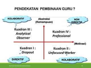 PELATIHAN IMPLEMENTASI KURIKULUM 2013 23
PENDEKATAN PEMBINAAN GURU ?.
Abstraksi
(Kemampuan)
Komitmen
(Motivasi)
Kuadran I :
Dropout
Kuadran II :
Unfocused Worker
Kuadran III :
Analytical
Observer
Kuadran IV :
Professional
NON
DIREKTIF
KOLABORATIF
DIREKTIF KOLABORATIF
 