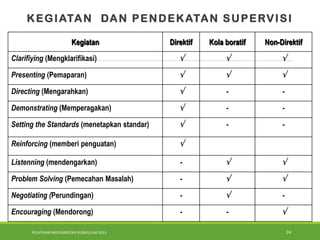 PELATIHAN IMPLEMENTASI KURIKULUM 2013 24
KEGIATAN DAN PENDEKATAN SUPERVISI
Kegiatan Direktif Kola boratif Non-Direktif
Clarifiying (Mengklarifikasi)   
Presenting (Pemaparan)   
Directing (Mengarahkan)  - -
Demonstrating (Memperagakan)  - -
Setting the Standards (menetapkan standar)  - -
Reinforcing (memberi penguatan) 
Listenning (mendengarkan) -  
Problem Solving (Pemecahan Masalah) -  
Negotiating (Perundingan) -  -
Encouraging (Mendorong) - - 
 