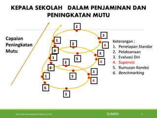 PELATIHAN IMPLEMENTASI KURIKULUM 2013 3
.
KEPALA SEKOLAH DALAM PENJAMINAN DAN
PENINGKATAN MUTU
5
3
2
4
1Capaian
Peningkatan
Mutu
Keterangan :
1. Penetapan Standar
2. Pelaksanaan
3. Evaluasi Diri
4. Supervisi
5. Rumusan Koreksi
6. Benchmarking
5
3
2 4
1
5
3
2
4
1
SUMIDI
6
6
6
 