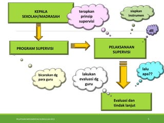 PELATIHAN IMPLEMENTASI KURIKULUM 2013 5
KEPALA
SEKOLAH/MADRASAH
PROGRAM SUPERVISI PELAKSANAAN
SUPERVISI
bicarakan dg
para guru
terapkan
prinsip
supervisi
siapkan
instrumen
dll
Evaluasi dan
tindak lanjut
lakukan
evaluasi dg
guru
lalu
apa??
 