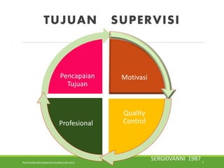 PELATIHAN IMPLEMENTASI KURIKULUM 2013 7
TUJUAN SUPERVISI
.
Pencapaian
Tujuan
Motivasi
Profesional
Quality
Control
SERGI0VANNI 1987
 