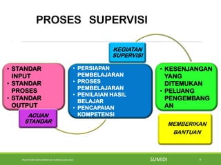 PELATIHAN IMPLEMENTASI KURIKULUM 2013 9
PROSES SUPERVISI
.
• STANDAR
INPUT
• STANDAR
PROSES
• STANDAR
OUTPUT
• PERSIAPAN
PEMBELAJARAN
• PROSES
PEMBELAJARAN
• PENILAIAN HASIL
BELAJAR
• PENCAPAIAN
KOMPETENSI
• KESENJANGAN
YANG
DITEMUKAN
• PELUANG
PENGEMBANG
AN
ACUAN
STANDAR
KEGIATAN
SUPERVISI
MEMBERIKAN
BANTUAN
SUMIDI
 