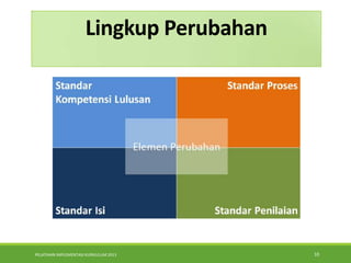 PELATIHAN IMPLEMENTASI KURIKULUM 2013 10
Lingkup Perubahan
 