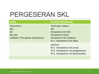 PELATIHAN IMPLEMENTASI KURIKULUM 2013 11
PERGESERAN SKL
LAMA ELEMEN PERUBAHAN
Terstruktur :
SKL,
SK,
KD, dan
Indikator Pencapaian Kompetensi
Terstruktur dalam:
SKL
Kompetensi Inti (KI)
Kompetensi Dasar
Kompetensi inti meliputi:
KI-1 : Kompetensi inti sikap
spiritual .
KI-2: Kompetensi inti sosial.
KI-3: Kompetensi inti pengetahuan
KI-3: Kompetensi inti keterampilan
 