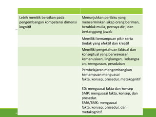 PELATIHAN IMPLEMENTASI KURIKULUM 2013 12
Lebih menitik beratkan pada
pengembangan kompetensi dimensi
kognitif
Menunjukkan perilaku yang
mencerminkan sikap orang beriman,
berahlak mulia, percaya diri, dan
bertanggung jawab
Memiliki kemampuan pikir serta
tindak yang efektif dan kreatif
Memiliki pengetahuan faktual dan
konseptual yang berwawasan
kemanusiaan, lingkungan, kebangsa
an, kenegaraan, peradaban
Pembelajaran mengembangkan
kemampuan menguasai
fakta, konsep, prosedur, metakognitif
.
SD: menguasai fakta dan konsep
SMP: menguasai fakta, konsep, dan
prosedur.
SMA/SMK: menguasai
fakta, konsep, prosedur, dan
metakognitif.
 