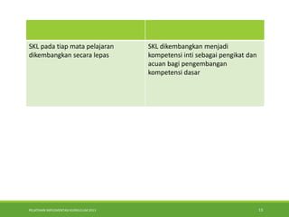 PELATIHAN IMPLEMENTASI KURIKULUM 2013 13
SKL pada tiap mata pelajaran
dikembangkan secara lepas
SKL dikembangkan menjadi
kompetensi inti sebagai pengikat dan
acuan bagi pengembangan
kompetensi dasar
 