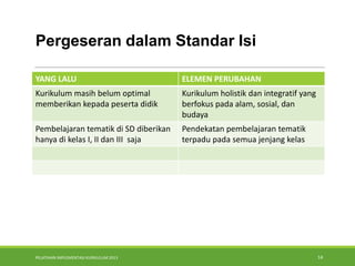 PELATIHAN IMPLEMENTASI KURIKULUM 2013 14
Pergeseran dalam Standar Isi
YANG LALU ELEMEN PERUBAHAN
Kurikulum masih belum optimal
memberikan kepada peserta didik
Kurikulum holistik dan integratif yang
berfokus pada alam, sosial, dan
budaya
Pembelajaran tematik di SD diberikan
hanya di kelas I, II dan III saja
Pendekatan pembelajaran tematik
terpadu pada semua jenjang kelas
 