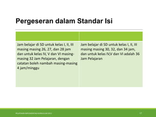 PELATIHAN IMPLEMENTASI KURIKULUM 2013 17
Pergeseran dalam Standar Isi
Jam belajar di SD untuk kelas I, II, III
masing masing 26, 27, dan 28 jam
dan untuk kelas IV, V dan VI masing-
masing 32 Jam Pelajaran, dengan
catatan boleh nambah masing-masing
4 jam/minggu
Jam belajar di SD untuk kelas I, II, III
masing masing 30, 32, dan 34 jam,
dan untuk kelas IV,V dan VI adalah 36
Jam Pelajaran
 