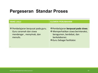 PELATIHAN IMPLEMENTASI KURIKULUM 2013 19
Pergeseran Standar Proses
YANG LALU ELEMEN PERUBAHAN
Pembelajaran berpusat pada guru.
Guru ceramah dan siswa
mendengar , menyimak, dan
menulis.
.
Pembelajaran berpusat pada siswa.
Memperhatikan siswa berinteraksi,
beragumen, berdebat, dan
berkolaborasi.
Guru Sebagai fasilitator.
 
