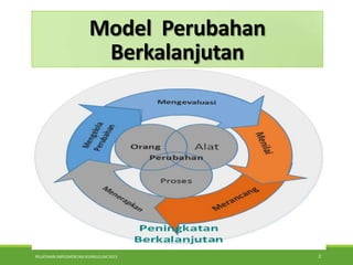 PELATIHAN IMPLEMENTASI KURIKULUM 2013 2
Model Perubahan
Berkalanjutan
 