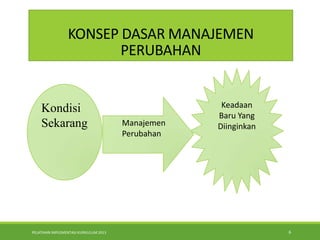 PELATIHAN IMPLEMENTASI KURIKULUM 2013 6
KONSEP DASAR MANAJEMEN
PERUBAHAN
Kondisi
Sekarang
Keadaan
Baru Yang
DiinginkanManajemen
Perubahan
 